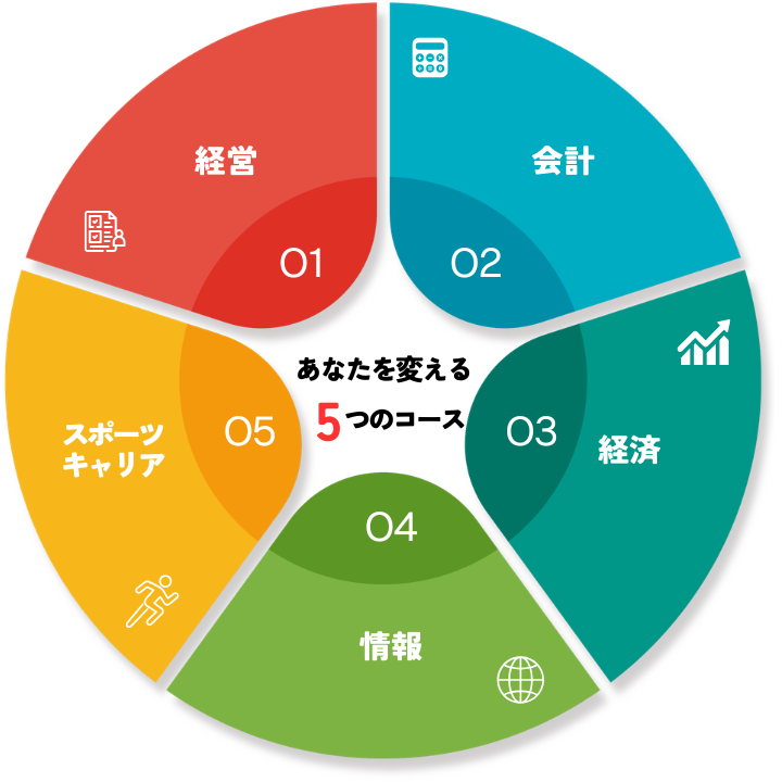 商学部５つのコース（１）